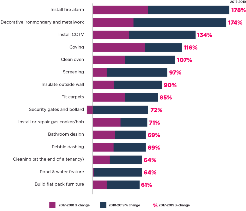 Introduction To The Trends Report 2020 Rated People Blog