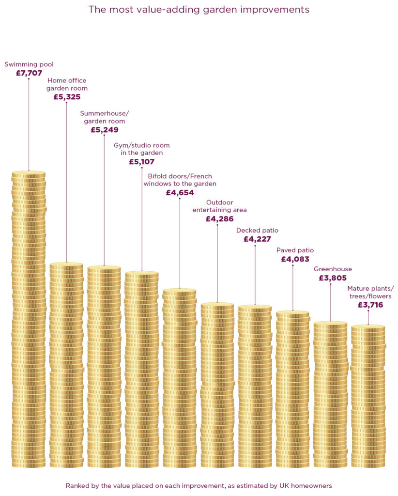 Homeowner demand: Bar chart showing the most value-adding garden improvements