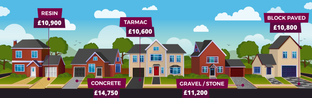 Illustration of a road with several houses and driveways will arrows pointing at driveways labelled with cost of replacing each type of driveway