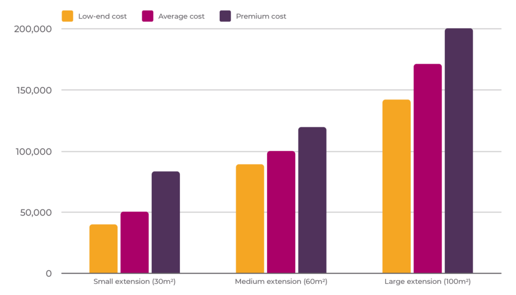 Picture of a graph illustrating costs for two-storey extensions