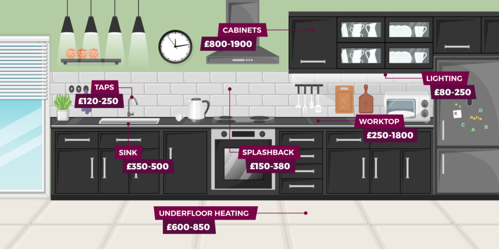 How much does a new kitchen cost in 2022?