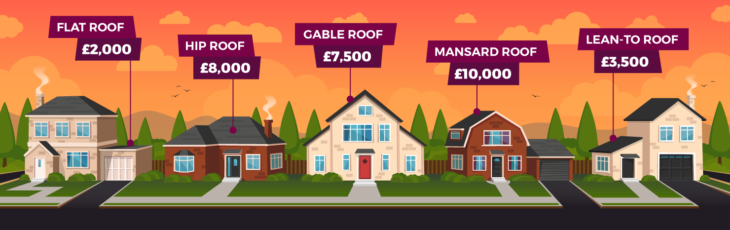 How much does a new roof cost in 2022?