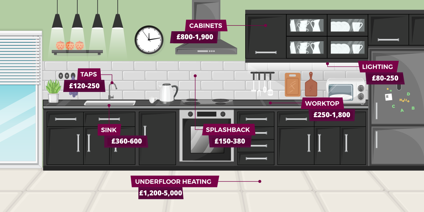 How much does a new kitchen cost in 2024? Project 1