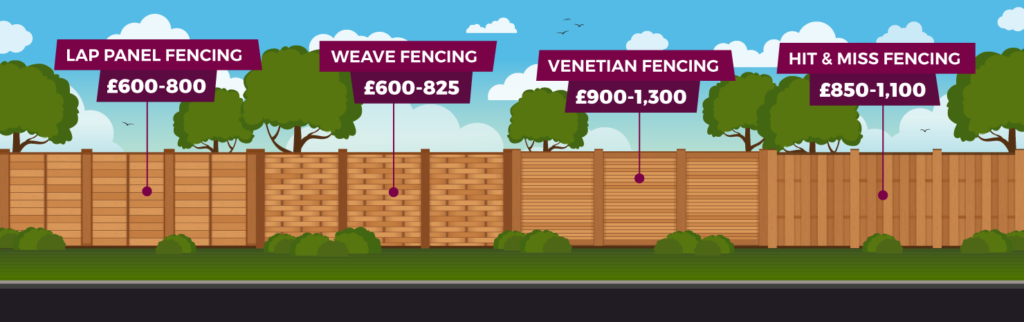 Illustration of a long fence showing different styles of fence panels and their costs